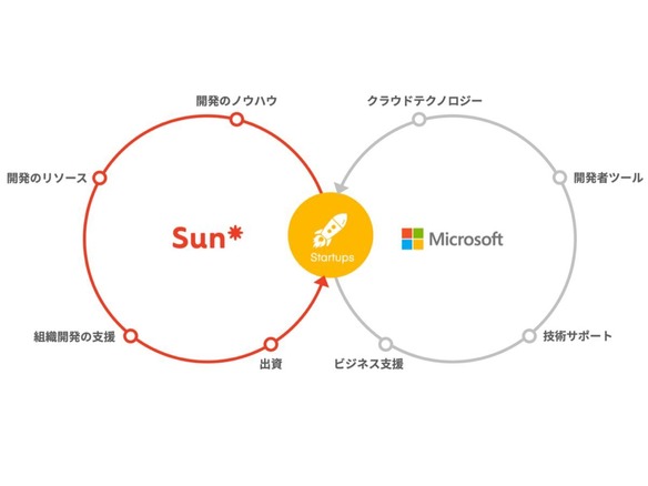 日本マイクロソフトとSun Asterisk、アーリー期のスタートアップ支援で連携