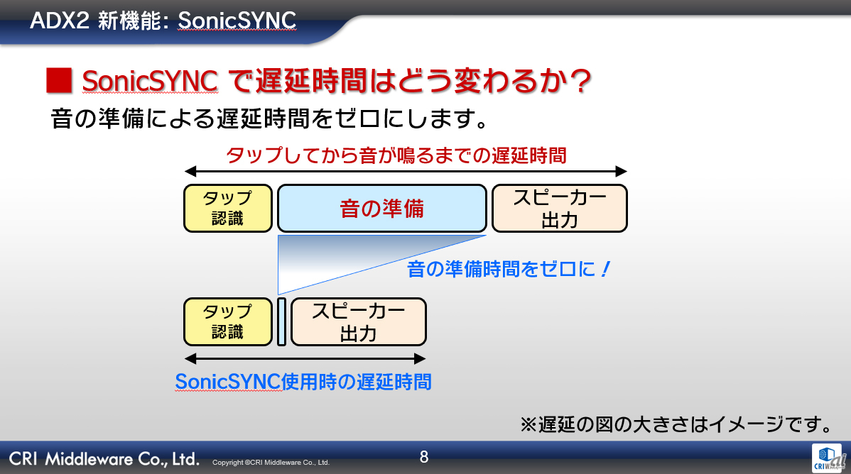 SonicSYNC利用による遅延低減のイメージ