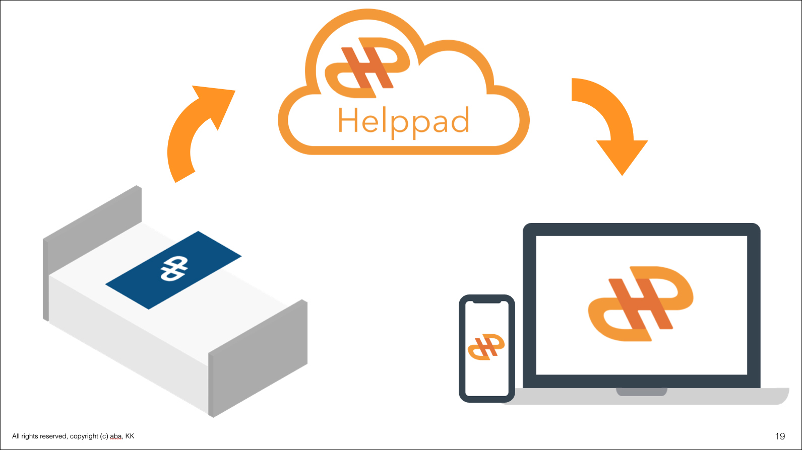 「Helppad」のシステム構成図。当初はクラウドのイラストがなかったが、クラウドに検査データを蓄積し、アプリに届くという流れをイメージしやすいよう、急遽加えた