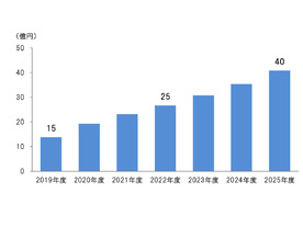 2025年度の大豆ミート国内市場は40億円に--日本能率協会総合研究所