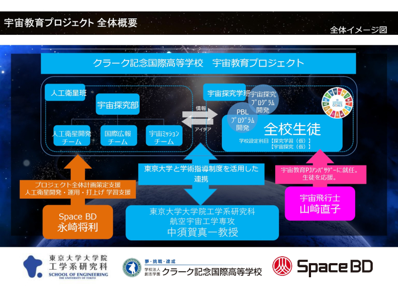 宇宙探求部は「衛星開発チーム」と、「国際広報チーム」「宇宙ミッション実行チーム」の3部門から成り立つ