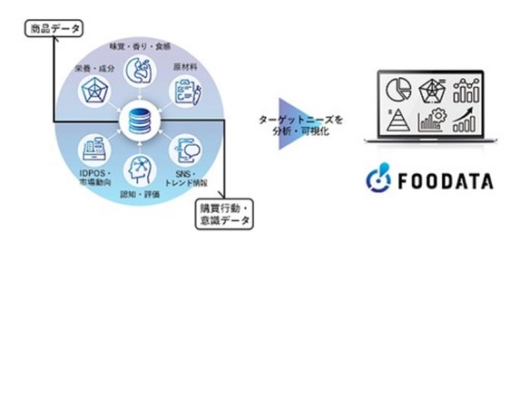 伊藤忠商事、食の商品企画・開発領域におけるDX支援サービス「FOODATA」を提供へ