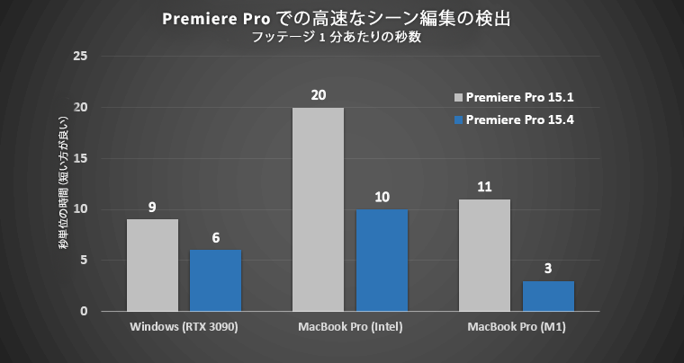 アドビ Premiere Pro の自動文字起こし機能を正式提供 M1にもネイティブで対応 Cnet Japan