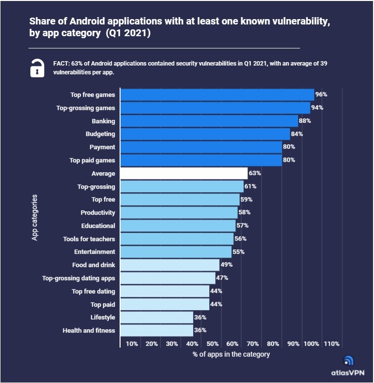 脆弱性の残っている割合が高いアプリ（出典：Atlas VPN）