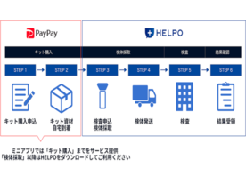 PayPayアプリ内でPCR検査キットが購入可能に--ヘルスケアアプリ「HELPO」と連携