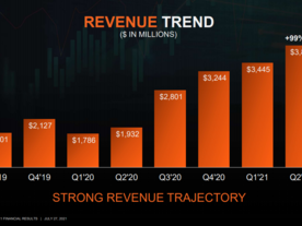 AMD、売上高99％増の好決算--見通しも明るく