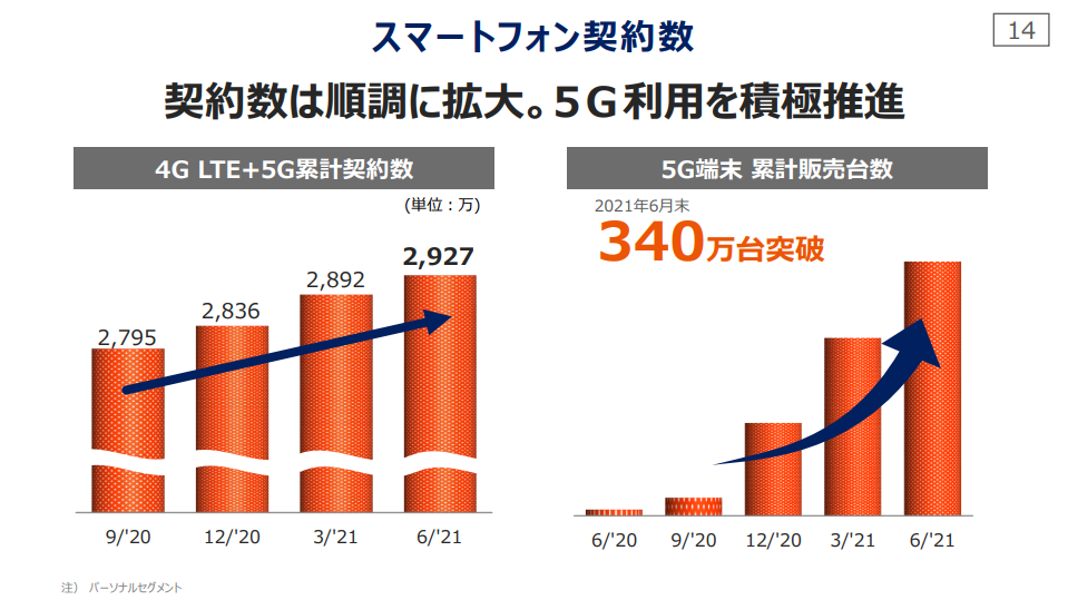6月末時点で4Gと5Gの契約数は2927万に達したほか、5G端末の累計販売数も340万に拡大したとのこと