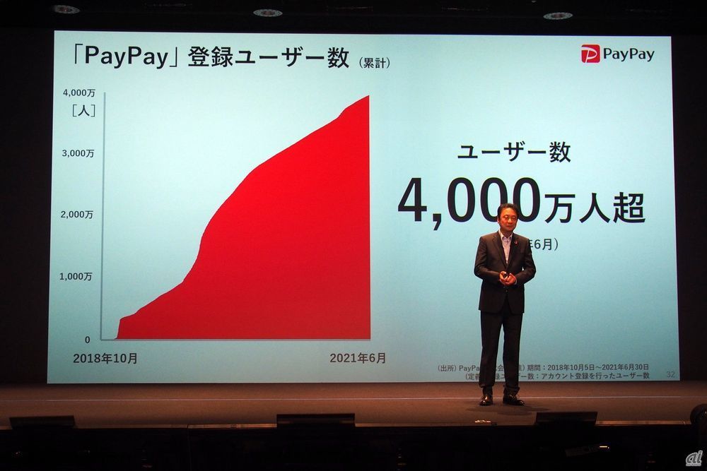 「PayPay」の登録ユーザー数は4000万を突破。今後は決済から金融サービスへの利用を広げていきたいとのこと