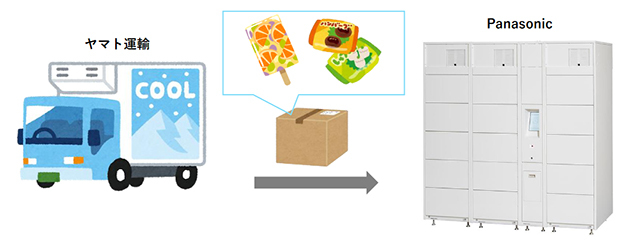 冷凍・冷蔵宅配ボックスの実証実験