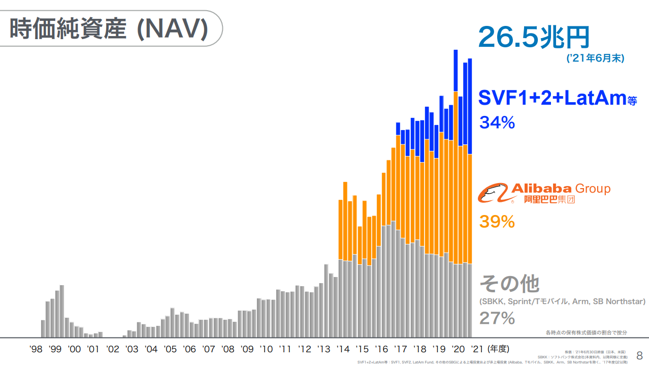時価純資産(NAV)はSVFが占める割合が増えており、アリババグループに匹敵する規模になっているという
