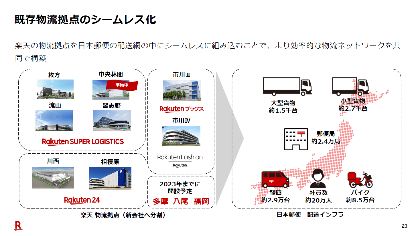 楽天グループは日本郵便との合弁会社に物流事業を移し、日本郵便のリソースを活用して効率的な物流ネットワークを構築するとしている