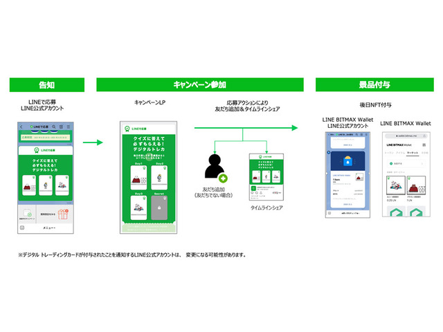 Line Nftを活用した デジタル景品 の実証実験 Lineユーザー同士でトレードも Cnet Japan