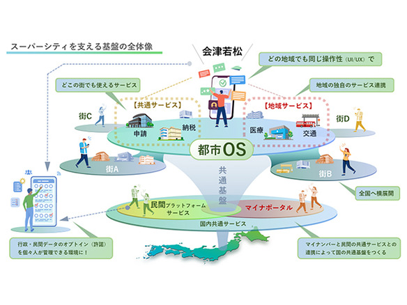 CCCマーケティング、会津若松市のスーパーシティ構想に参画--官民のデータ連携モデルへ