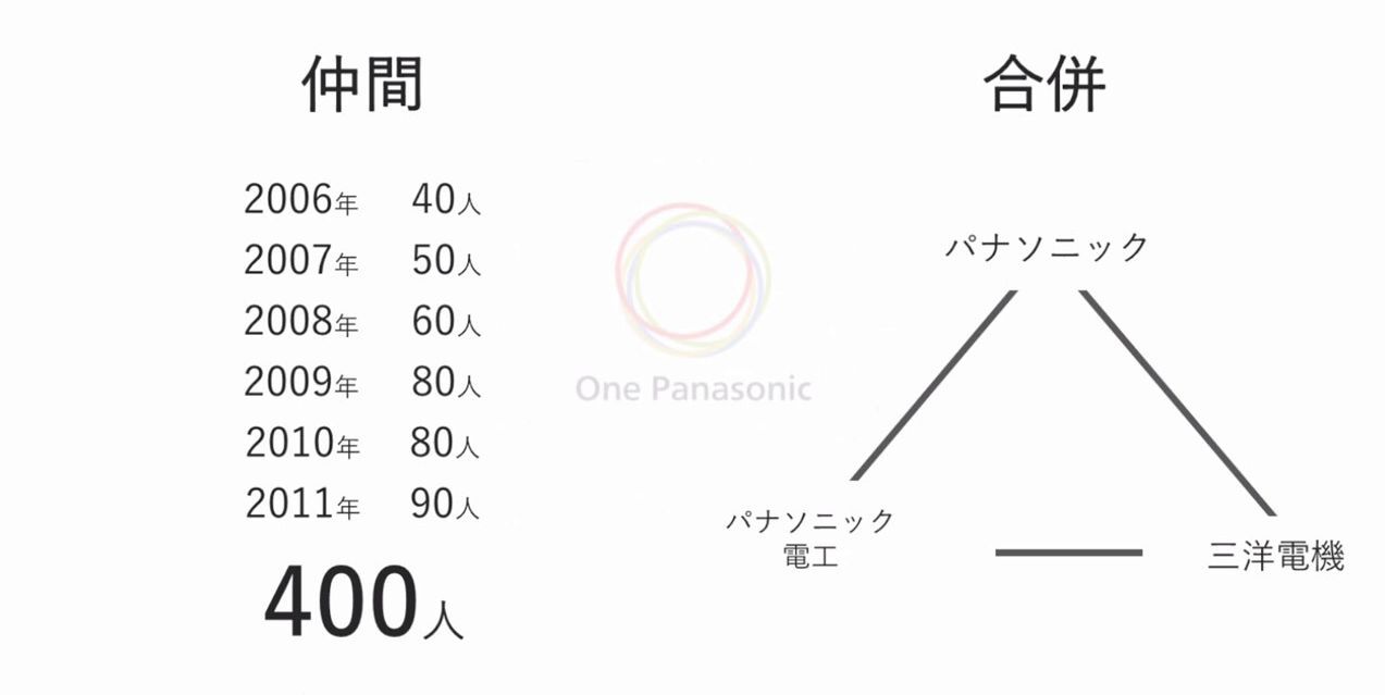 パナソニック電工、三洋電機などとの合併のタイミングで誕生した「One Panasonic」というスローガンから、濱松氏は社内コミュニティの立ち上げを思いついた