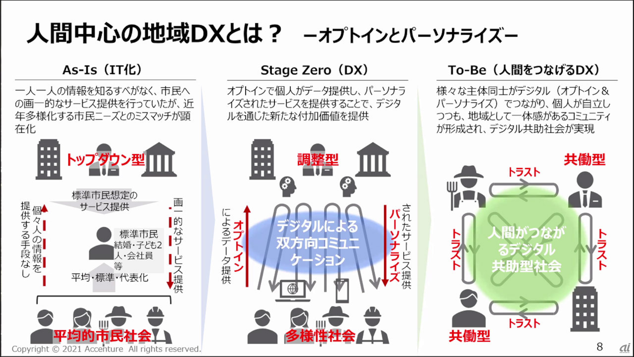 現在の日本の多くは左の「トップダウン型」。会津若松市は、中央の「調整型」の段階だが、右のように信頼でつながる「協働型」を目指していく