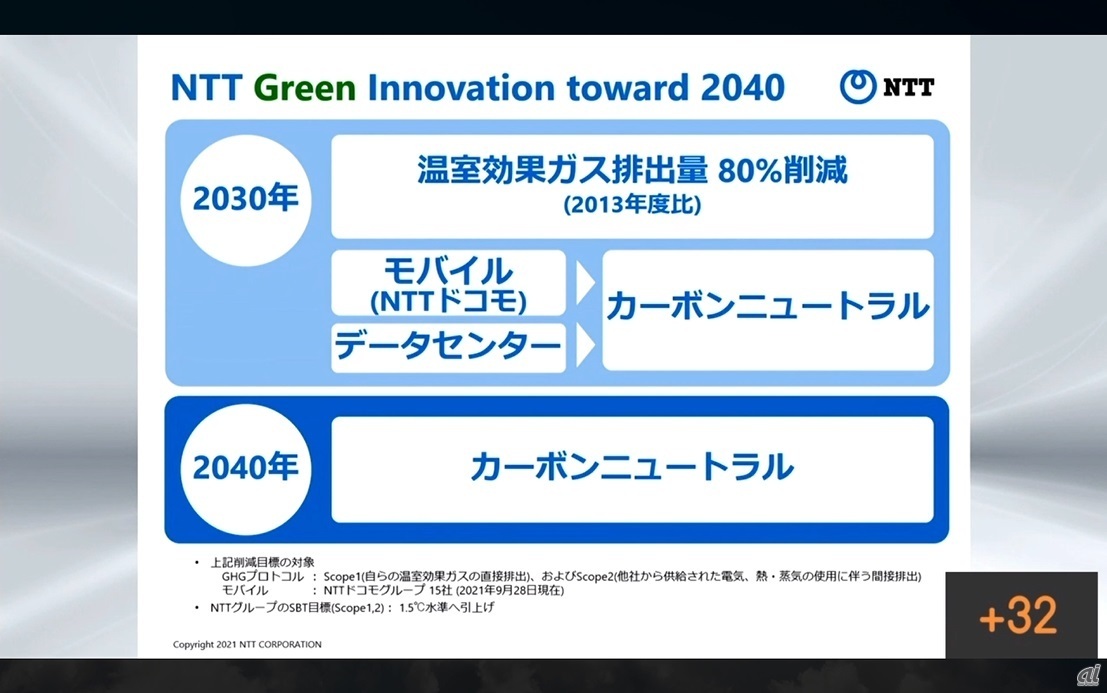 NTTは新しい環境エネルギービジョンで、2030年に温室効果ガス排出量を80%削減し、2040年にはカーボンニュートラルを実現するという目標を打ち出している
