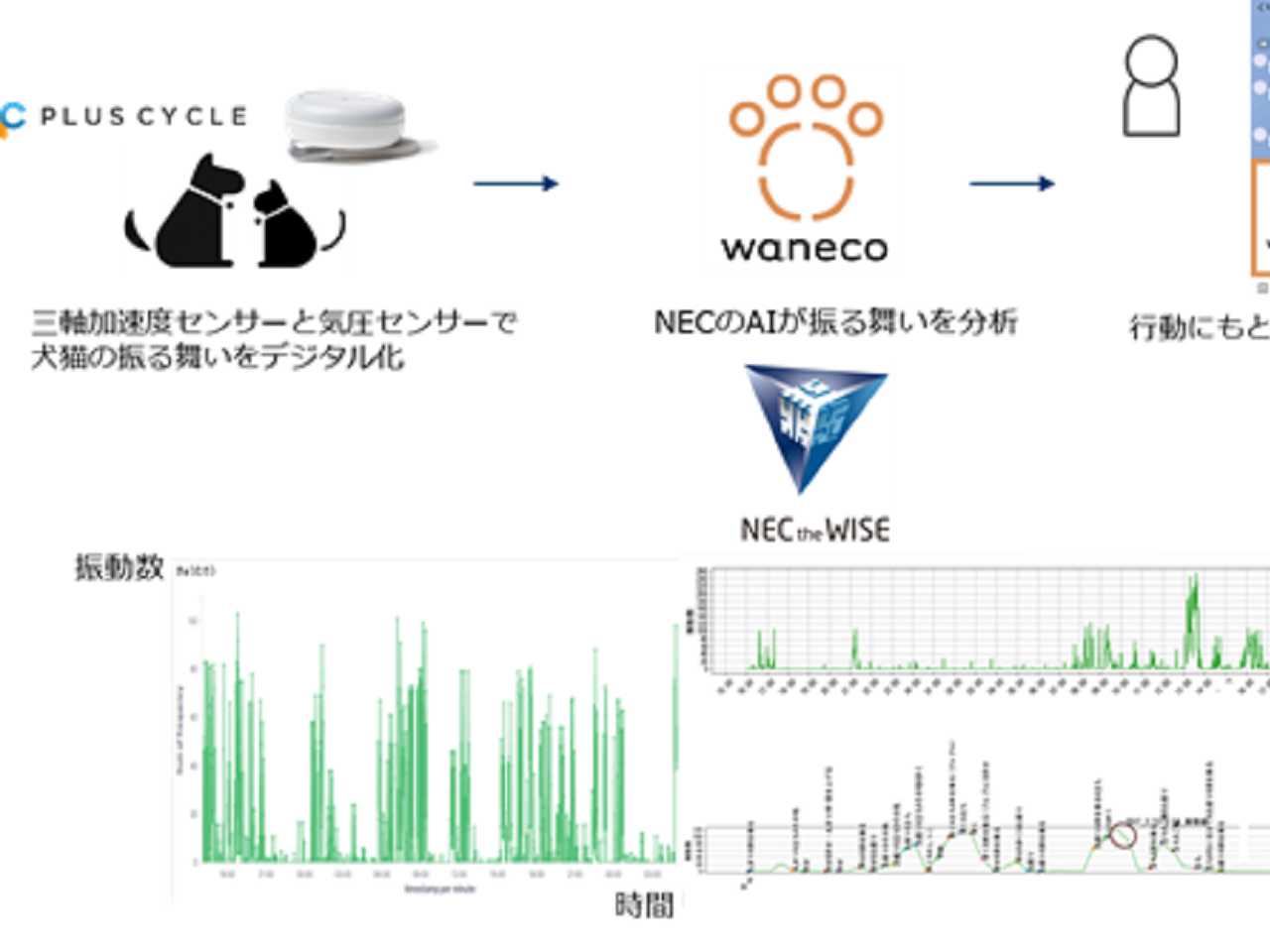 ペットの首輪にセンサー、NECのAIが分析--犬や猫とLINEトークできる 