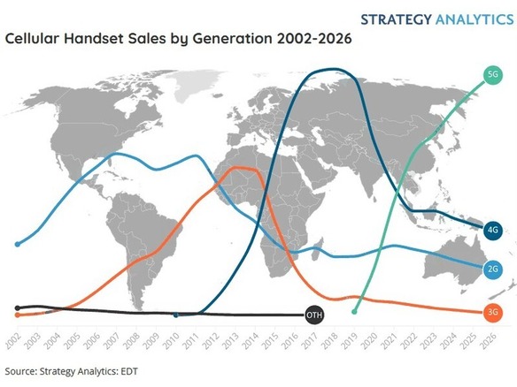 2021年の世界スマホ販売、5Gが143％増と急伸--シェア5割超えは2023年で世代別最速