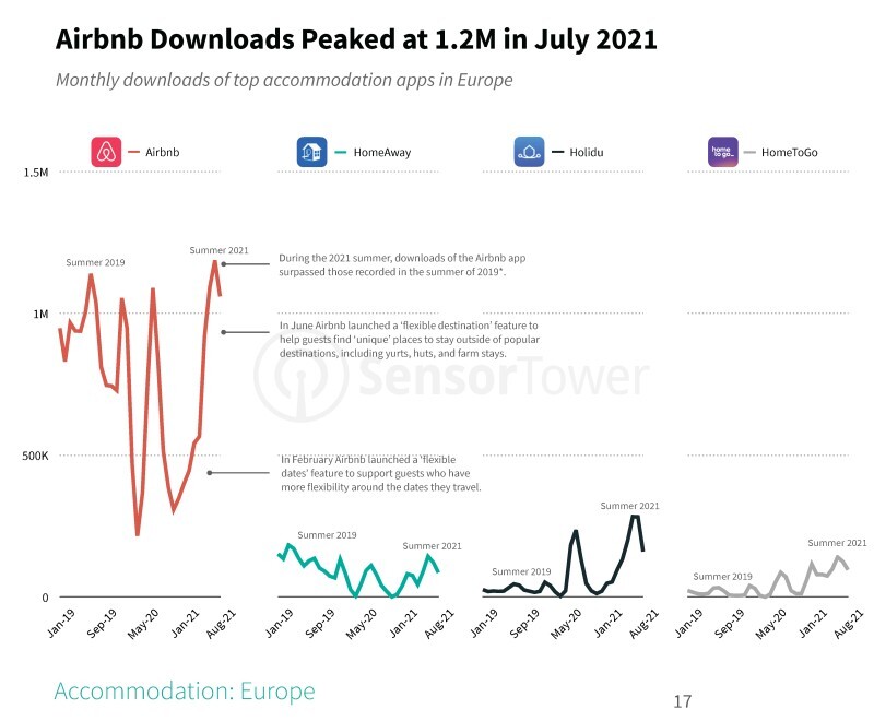 Airbnbも過去最高（出典：SensorTower）