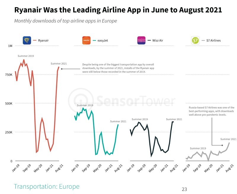 旅客機関連アプリも急速に復活（出典：SensorTower）