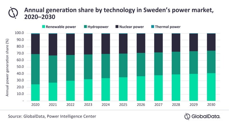 スウェーデンの発電方式シェア推移予測（出典：GlobalData）