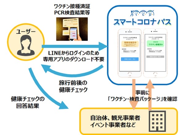 NoCode Japan、ダウンロード不要のワクチンパスポートアプリ「スマートコロナパス」