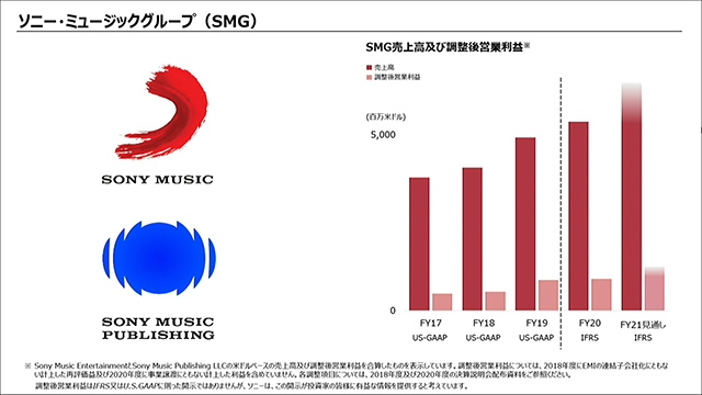 ソニー・ミュージックグループの売上高と調整後営業利益