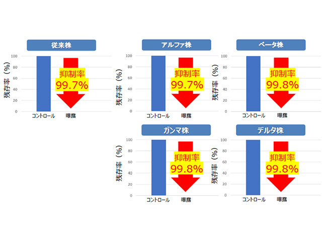 パナソニック ナノイーが新型コロナ変異株への抑制効果を実証 Cnet Japan