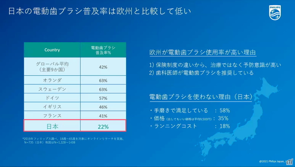 日本の電動歯ブラシの普及率は22％という