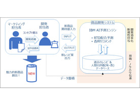サッポロビール×日本IBM、AIを活用した開発商品レシピ作成のテスト運用を実施