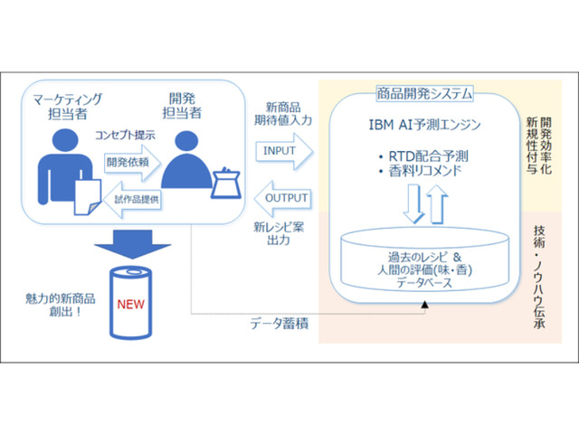 サッポロビール 日本ibm Aiを活用した開発商品レシピ作成のテスト運用を実施 Cnet Japan