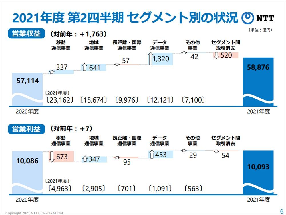 NTTのセグメント別収益・利益の状況。NTTドコモの移動通信の減益を、NTTデータのシステムインテグレーター事業で補って増益を確保している