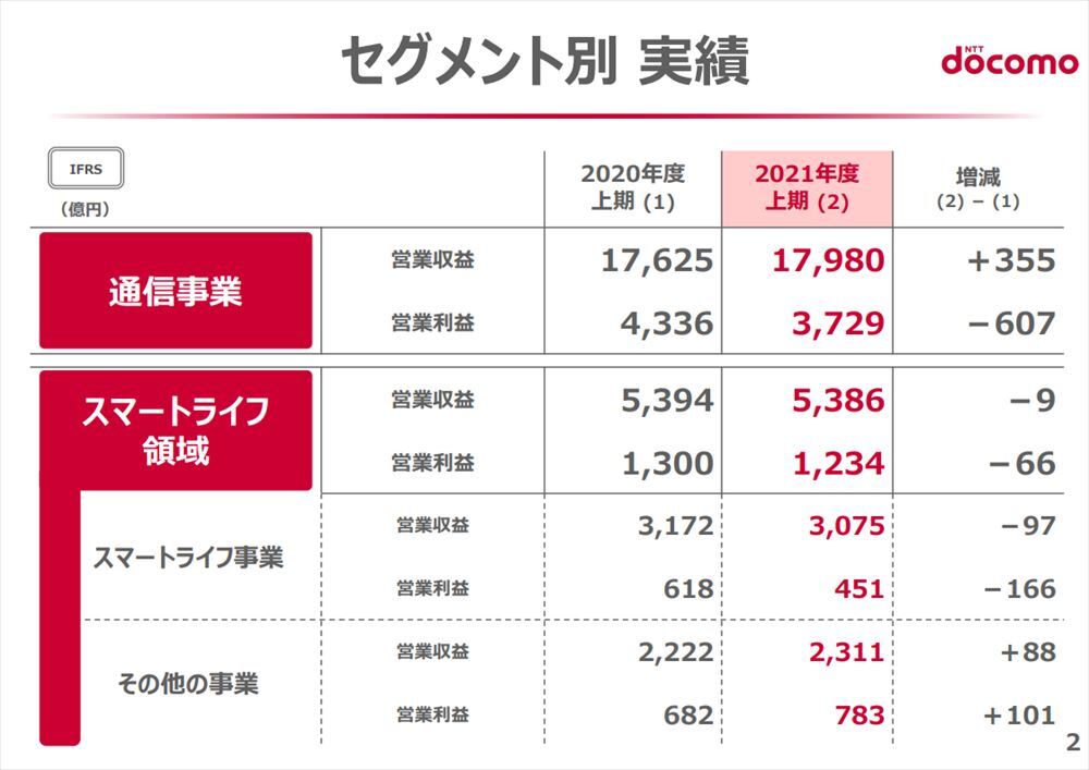 NTTドコモのセグメント別業績。通信事業、スマートライフ領域ともに減益となっているが、前年度の会計制度変更の影響が大きいとのこと