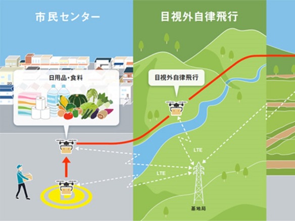 KDDI、富山県の中山間地域へのドローン物資搬送を実証--目視外の自律飛行エリアを遠隔制御