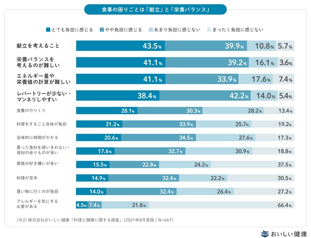献立の悩みに関する調査グラフ
