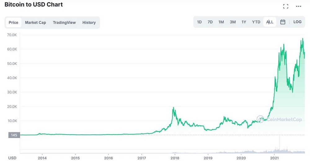 ビットコイン長期チャート