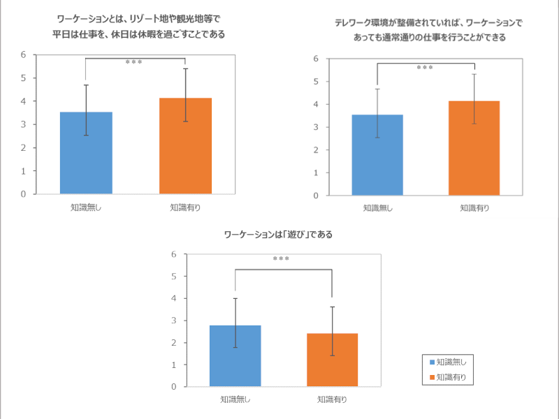知識の有無によるワーケーション印象評価の差異の一例（NTTデータ経営研究所・NTTコム リサーチ調べ）