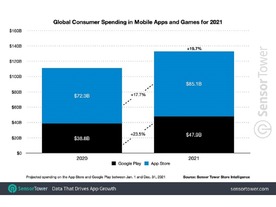 2021年の世界モバイルアプリ市場、1330億ドル規模で約20％増--コロナ禍前に戻った成長率