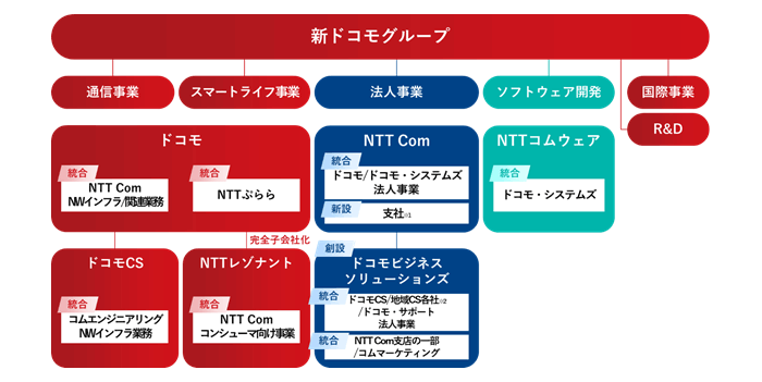 新ドコモグループ、組織再編成を2022年7月に実施へ--NTT Com、NTT 
