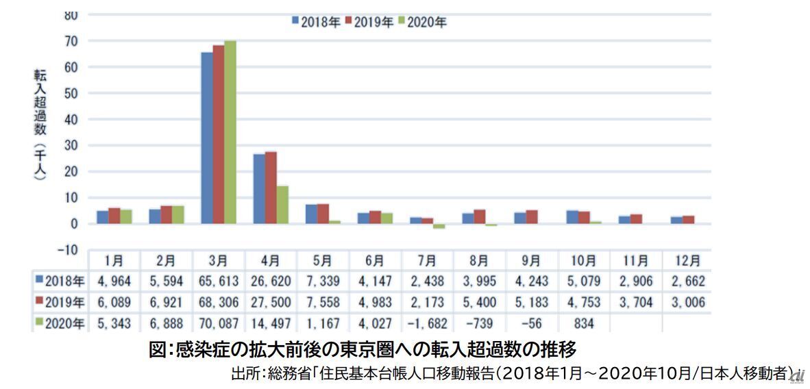 感染症の拡大前後の東京圏への転入超過数の推移