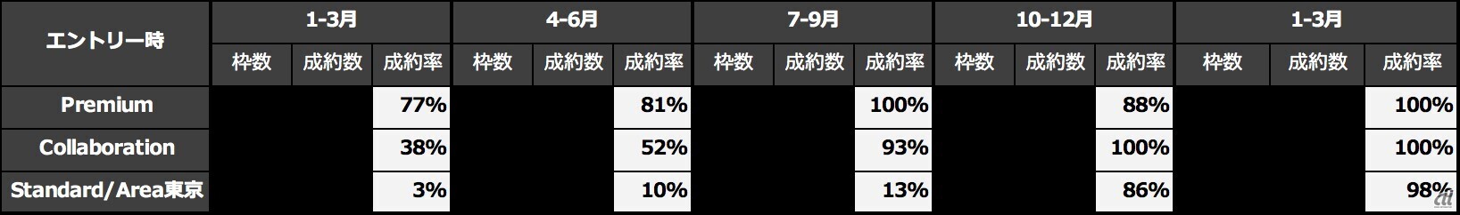 「Tokyo Prime」の2021年のメニュー別エントリー状況。7月以降、通常申込み受付開始後すぐにほとんどの枠が完売となり、100％に近い成約率を維持している