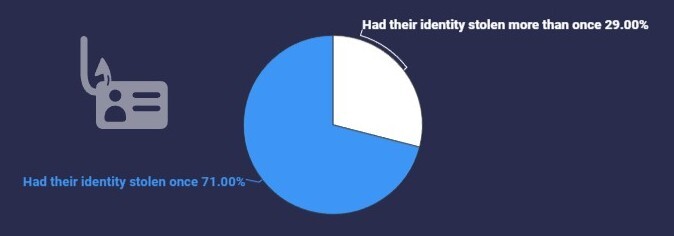 被害者の29％が再び被害に（出典：Atlas VPN）