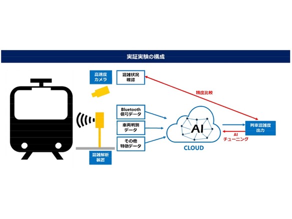 東急電鉄と阪急電鉄、東京工業大学と協働で「列車内の混雑状況の可視化」に関する実証実験