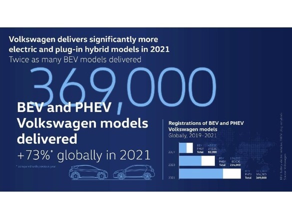 フォルクスワーゲン、2021年の世界EV出荷台数は36万9000台で過去最高--前年比73％増