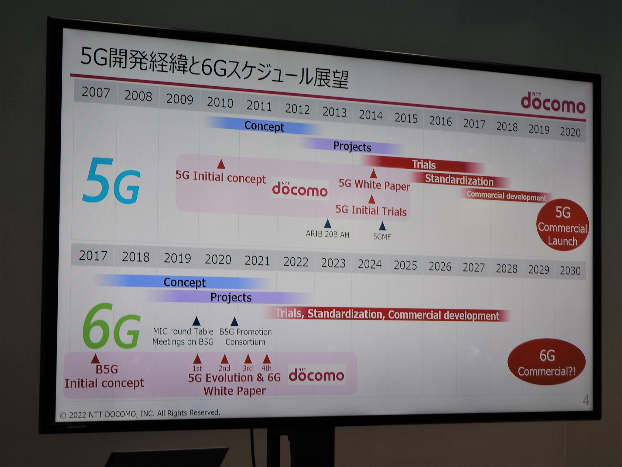 5Gの開発スケジュールと6Gの展望。6Gは5Gの商用サービス開始前から技術の検討や開発が進められており、5Gの3年前倒しで商用化が進むとの見方もなされている