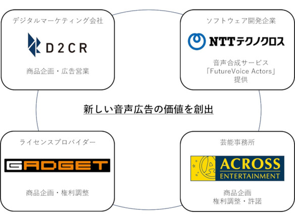 NTTテクノクロスら4社、声優の音声合成サービス市場拡大に向け業務提携