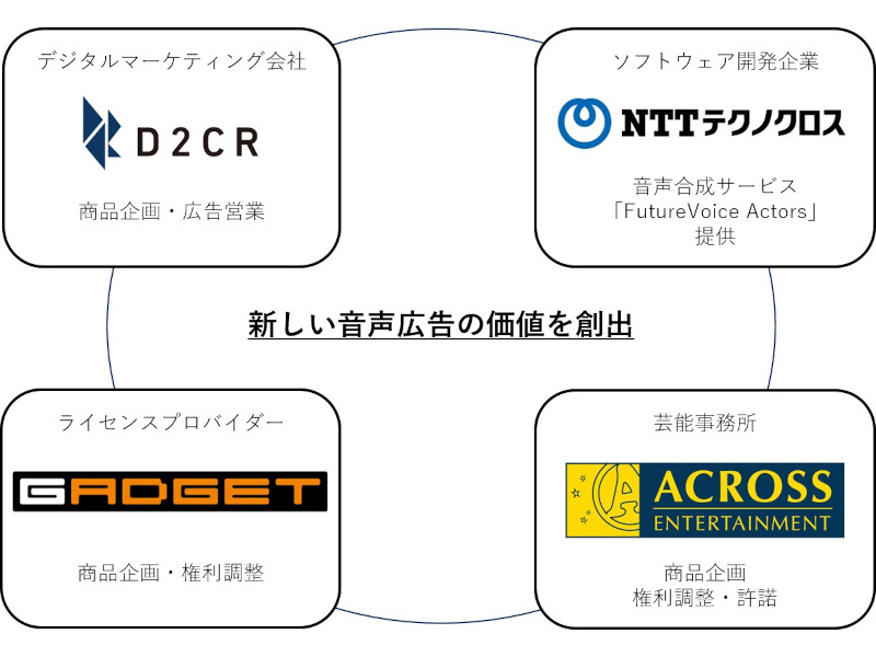 Nttテクノクロスら4社 声優の音声合成サービス市場拡大に向け業務提携 Cnet Japan