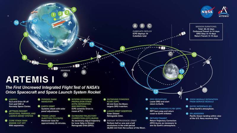 Artemis Iミッション（出典：NASA）