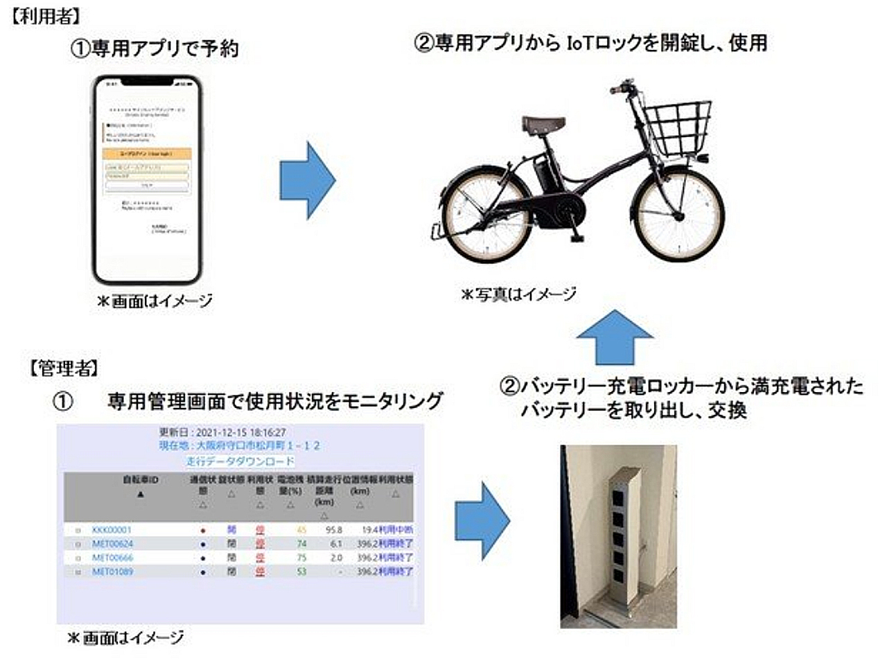 パナソニック、集合住宅専用のIoT電動アシスト自転車シェアリング