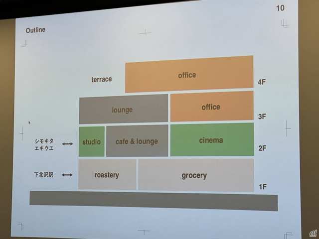 　(tefu) loungeの全体構造。1階にナチュラルスーパーマーケット「ビオラル下北沢駅前店」（2月26日オープン予定）、焙煎所・コーヒースタンド「Belleville Brulerie TOKYO」（1月27日オープン予定）、2階～3階に(tefu) lounge by KITASANDO COFFEE」、ほか2階にシアター「シモキタ - エキマエ - シネマ K2」とイベントスペース、3階～4階はシェアオフィス、5階がオフィス兼レンタルスペースとなっている。建築主は小田急電鉄、運営は東急電鉄子会社のUDSだ。